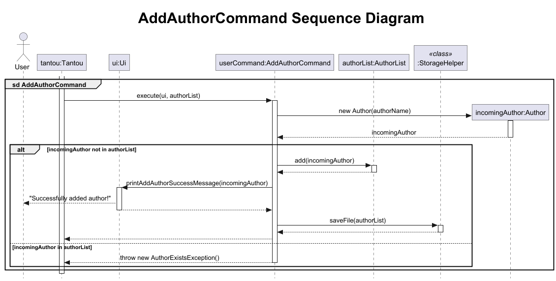 add author sequence diagram