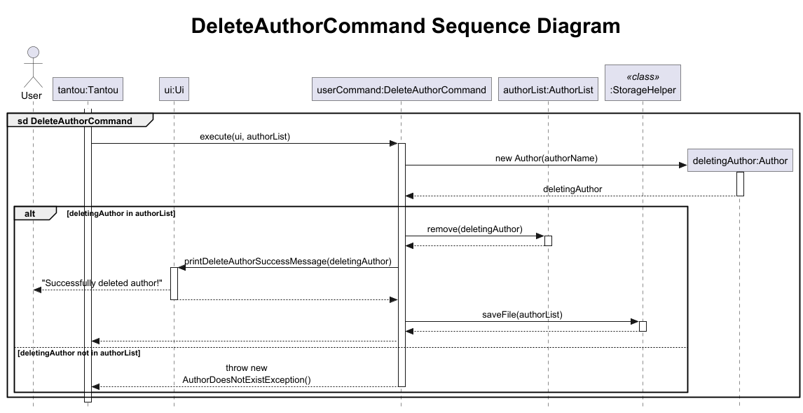 delete author sequence diagram